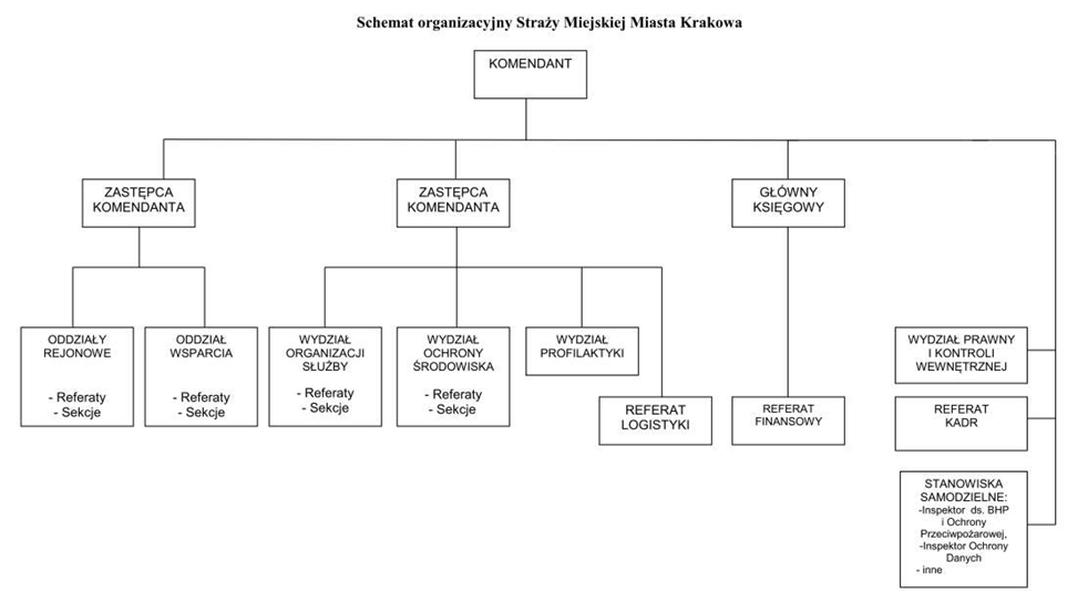 Schemat struktury organizacyjnej Straży Miejskiej Miasta Krakowa