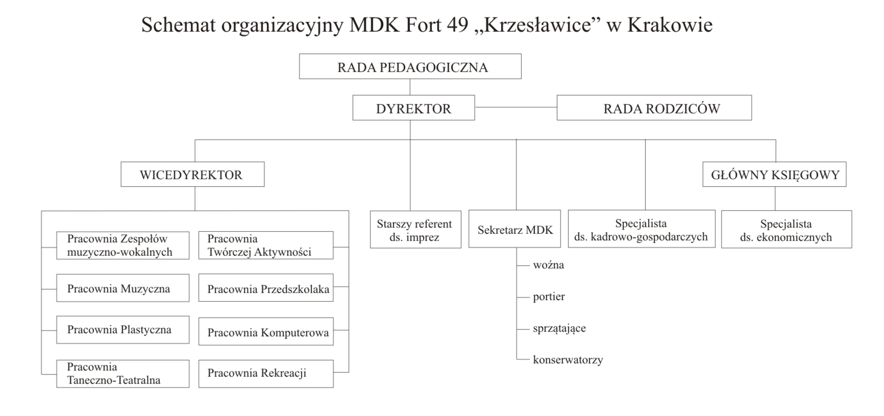 Schemat organizacyjny MDK Fort 49 „Krzesławice”