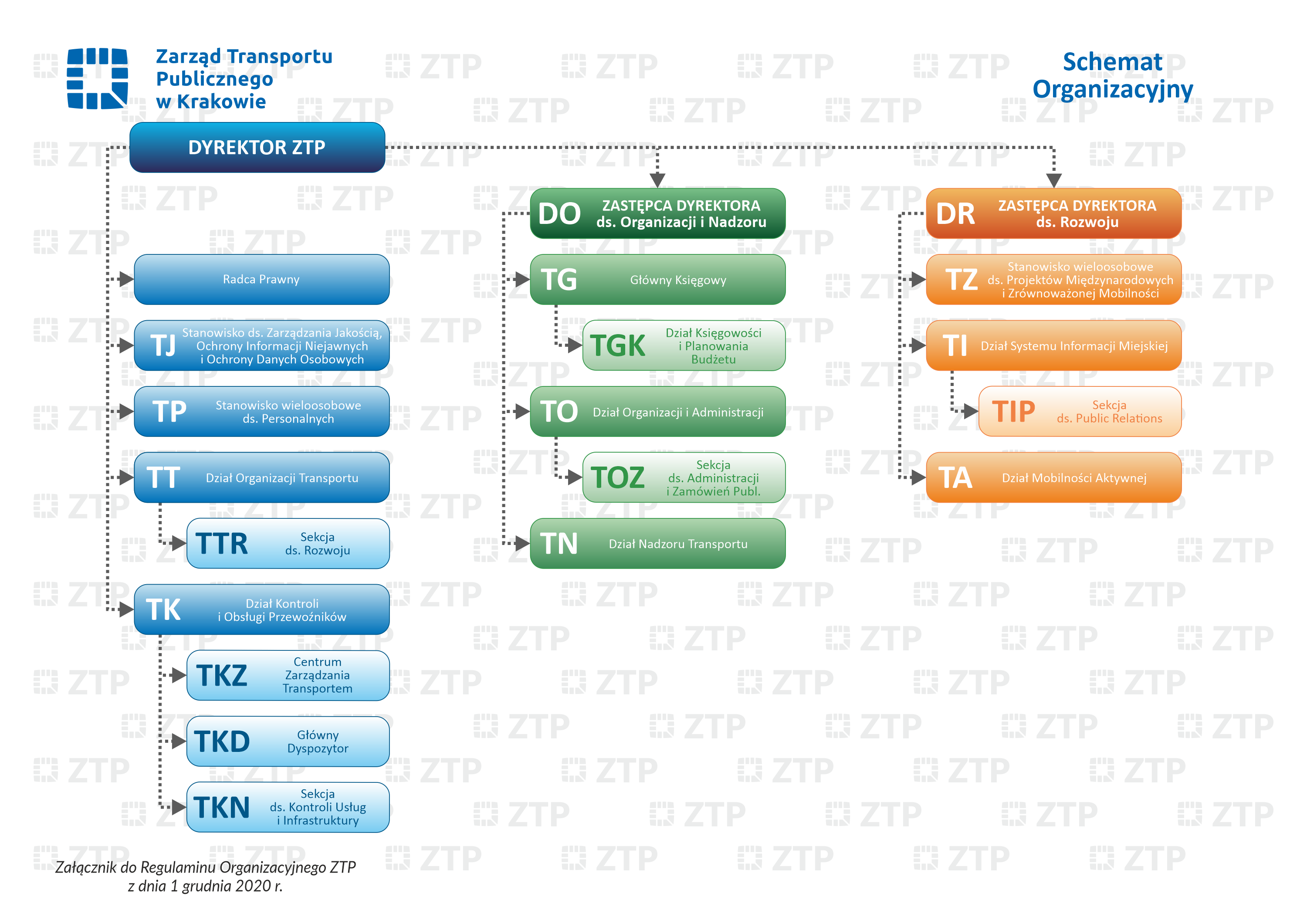Schemat organizacyjny ZTP