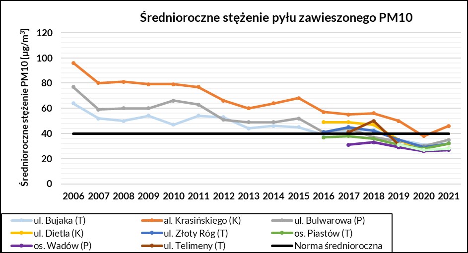 Wykres przedstawiający średnioroczne stężenia pyłu zawieszonego PM10 na przestrzeni lat 2006 - 2021.