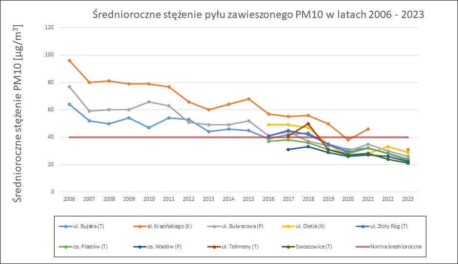 Wykres - stężenia średnioroczne pyłu zawieszonego PM10