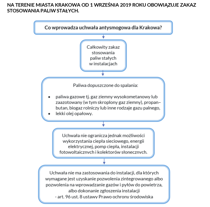 Co wprowadza uchwała antysmogowa dla Krakowa?