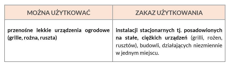 Co można użytkować?