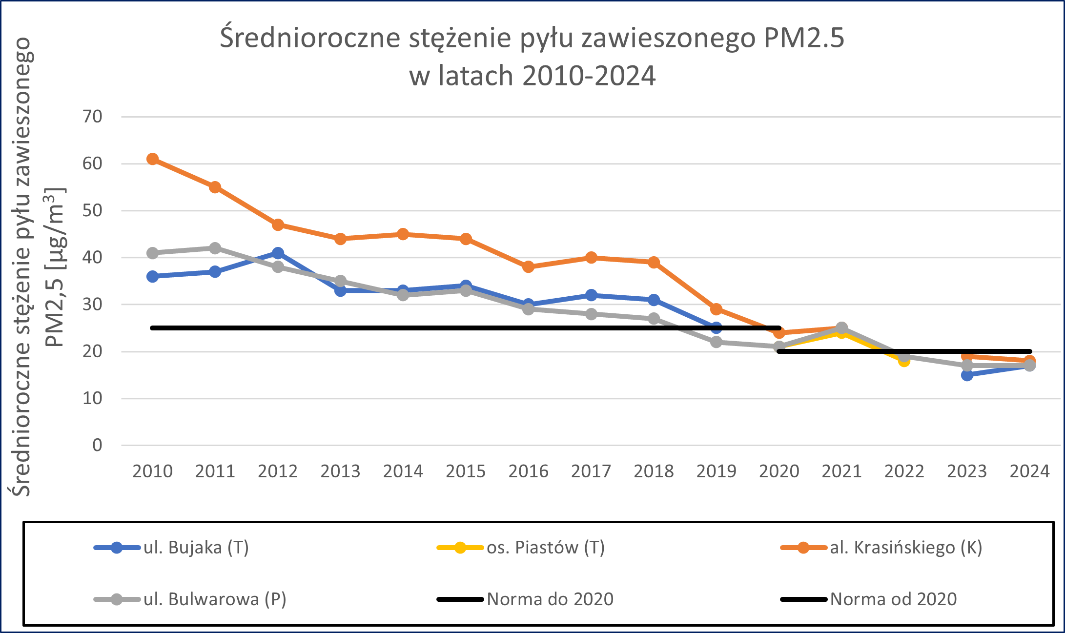 Średnioroczne stężenie pyłu zawieszonego PM2.5 w latach 2006-2024