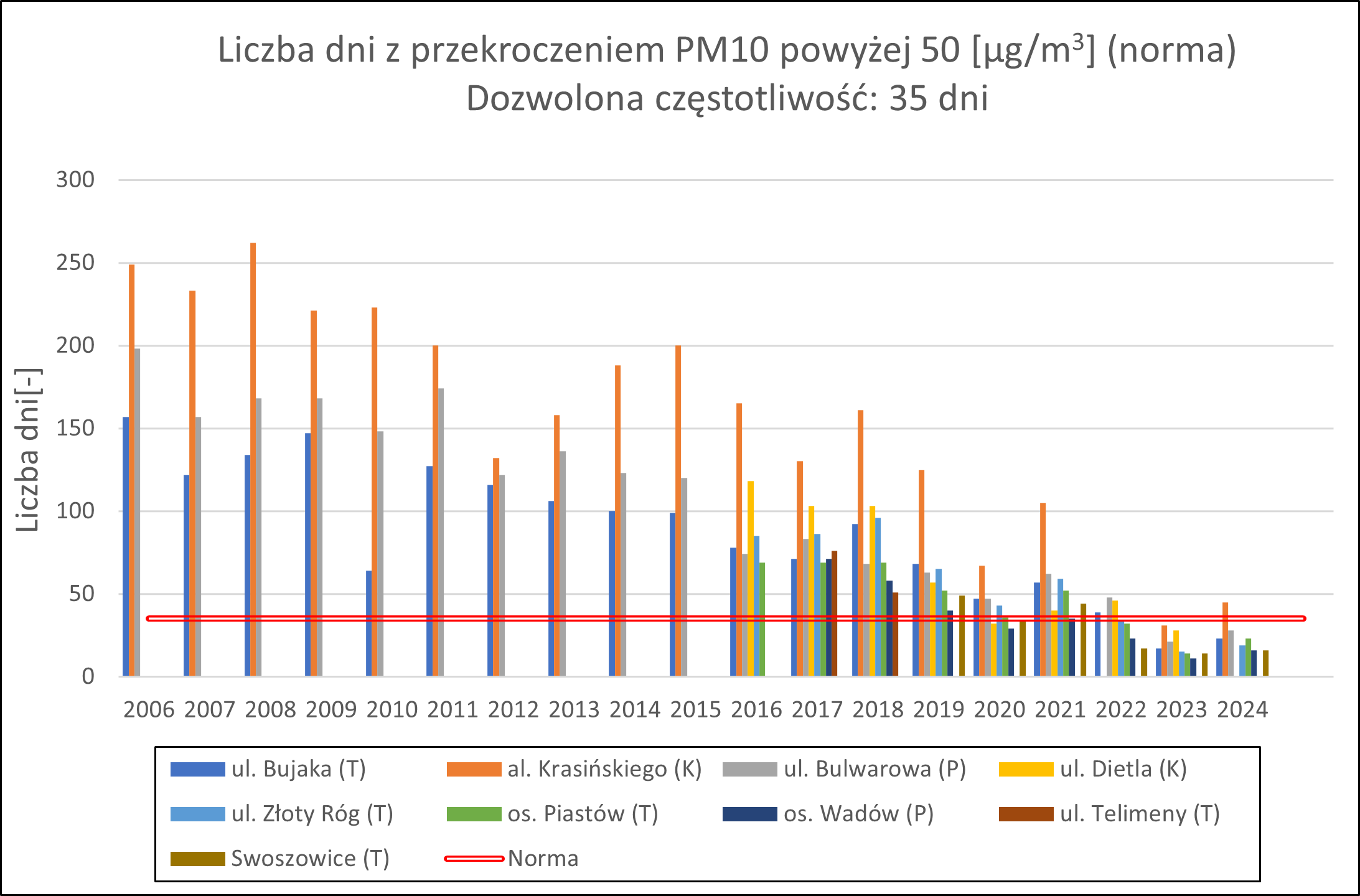 Liczba dni z przekroczeniem pyłu zawieszonego PM10