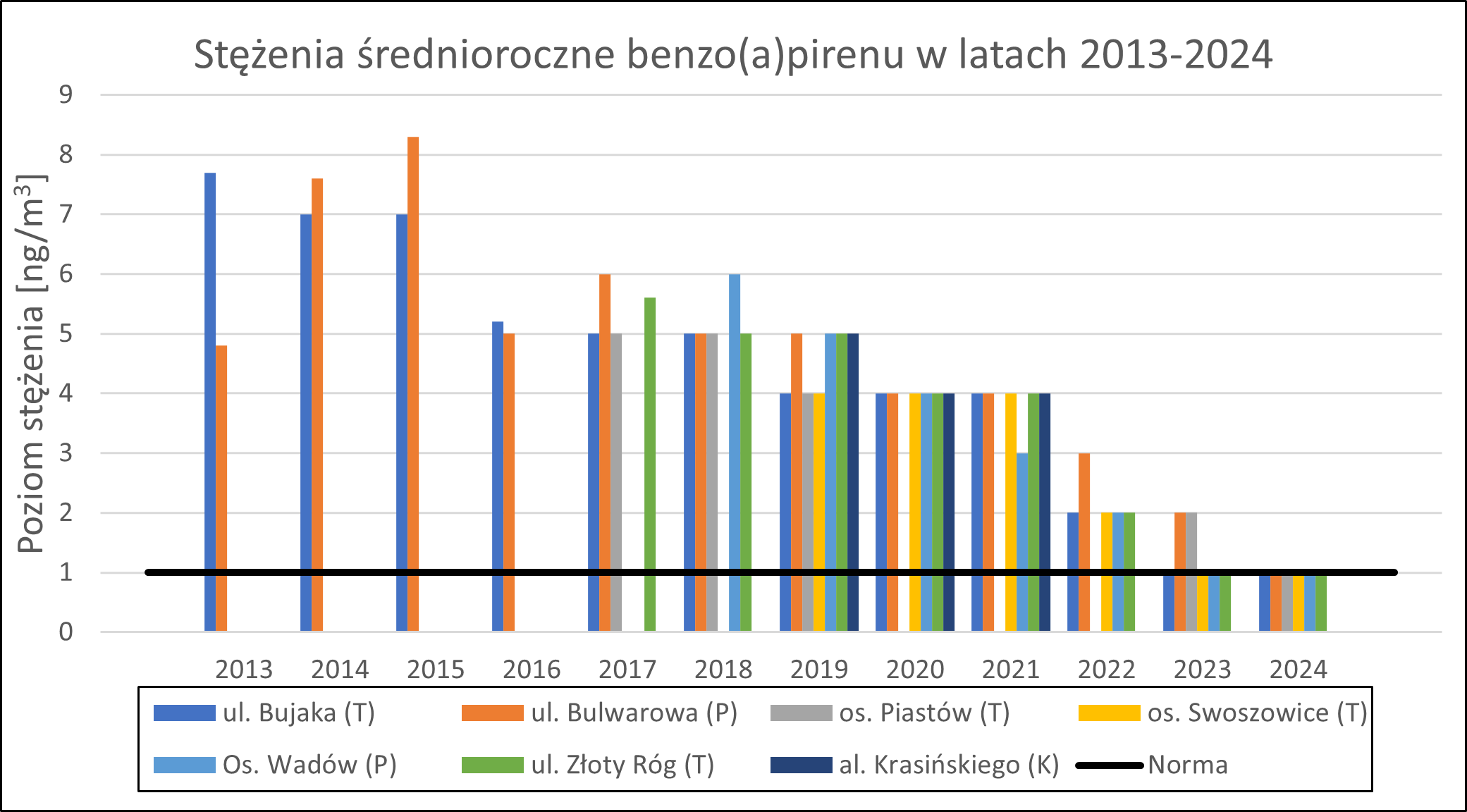 Średnioroczne stężenie benzo(a)pirenu w latach 2013 - 2024
