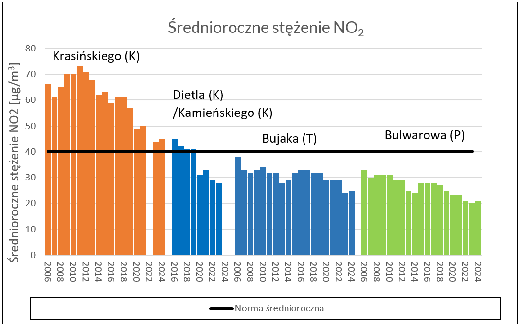 Średnioroczne stężenie dwutlenku azotu