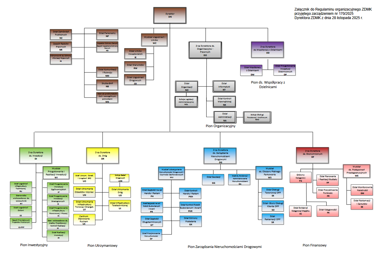Schemat organizacyjny ZDMK