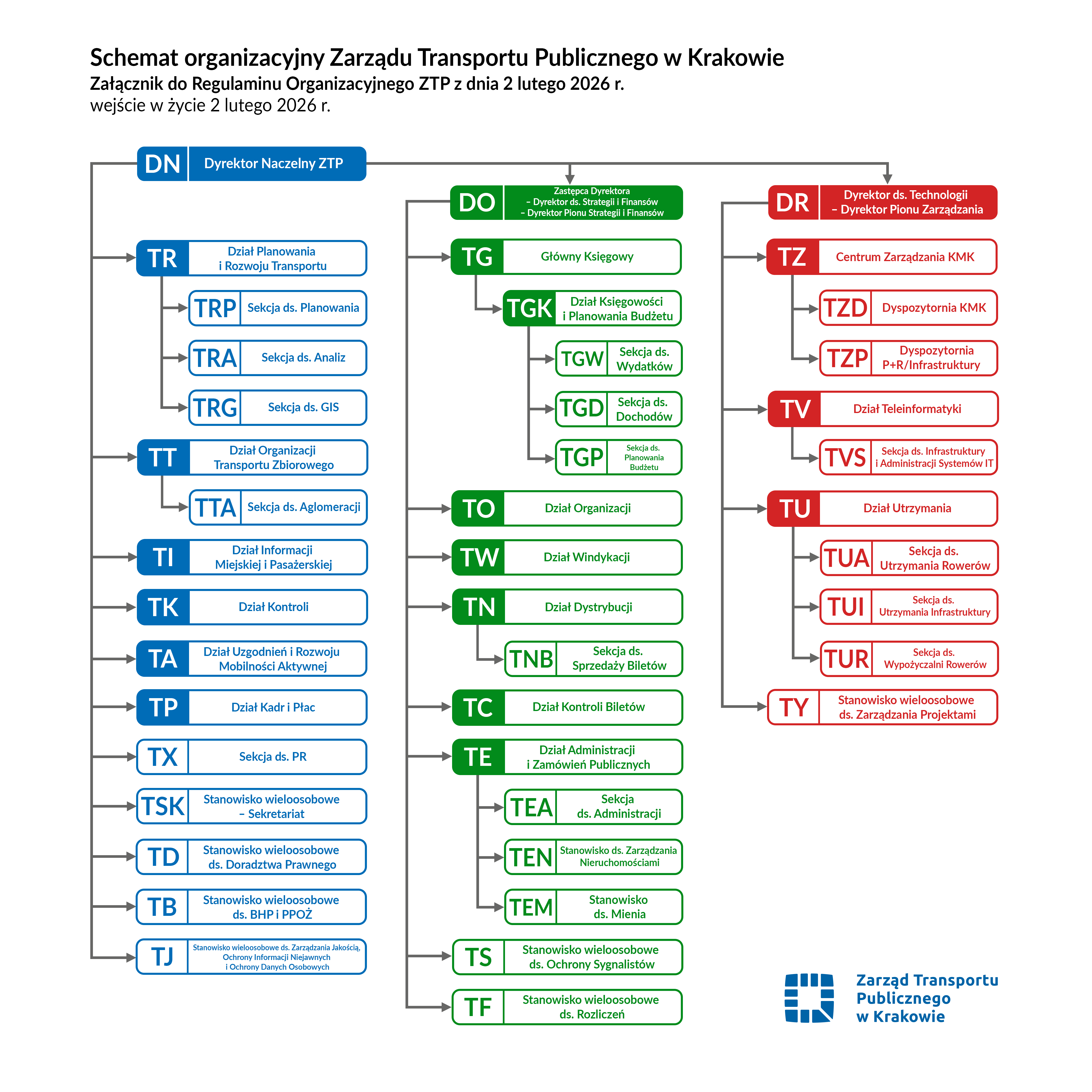 Schemat organizacyjny ZTP