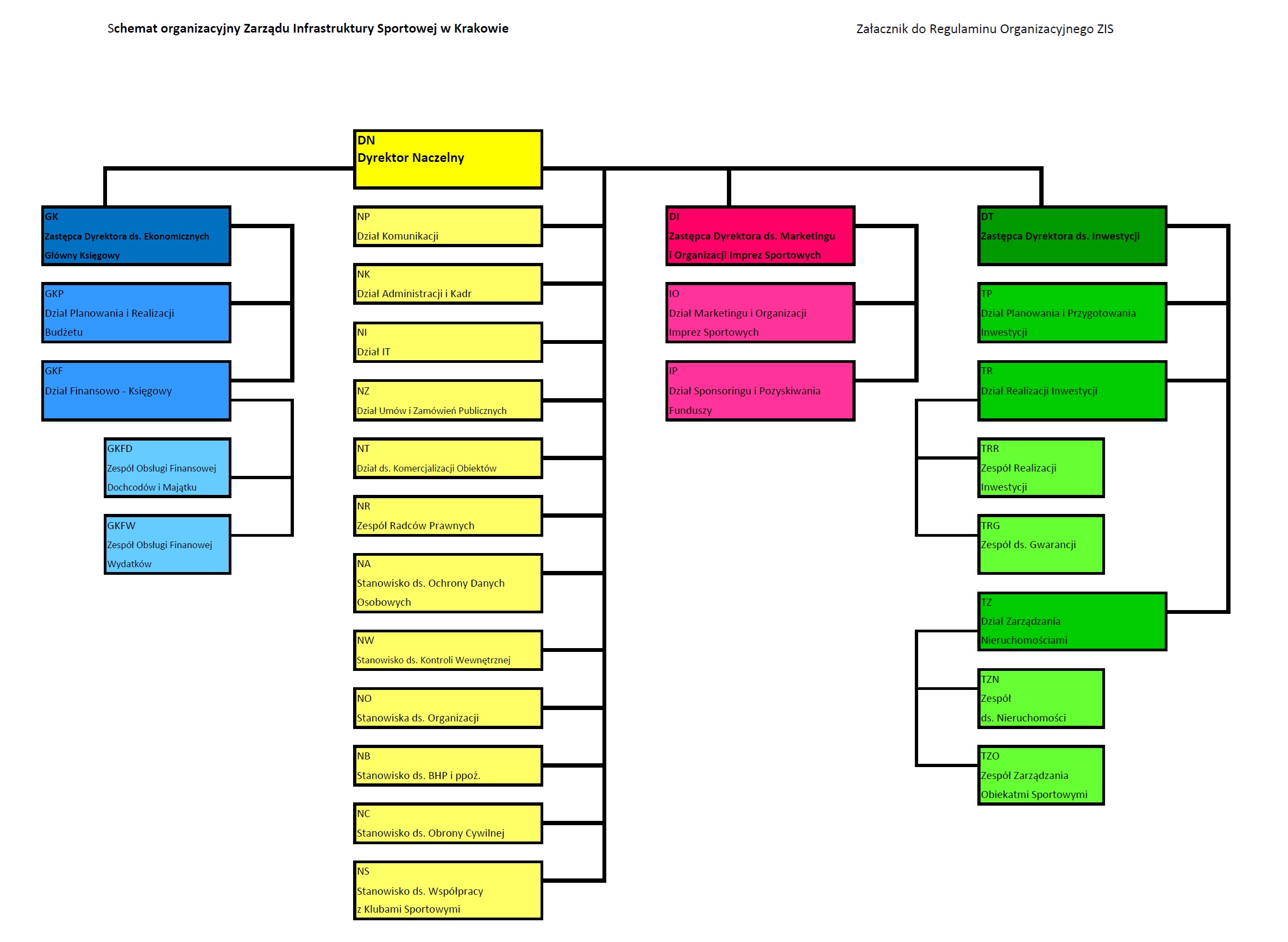 schemat organizacyjny ZIS luty 2026