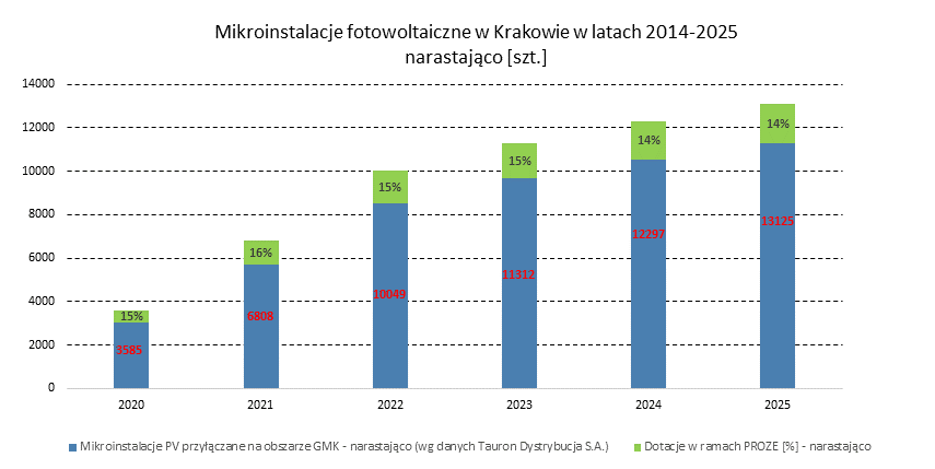 Mikroinstalacje fotowoltaiczne