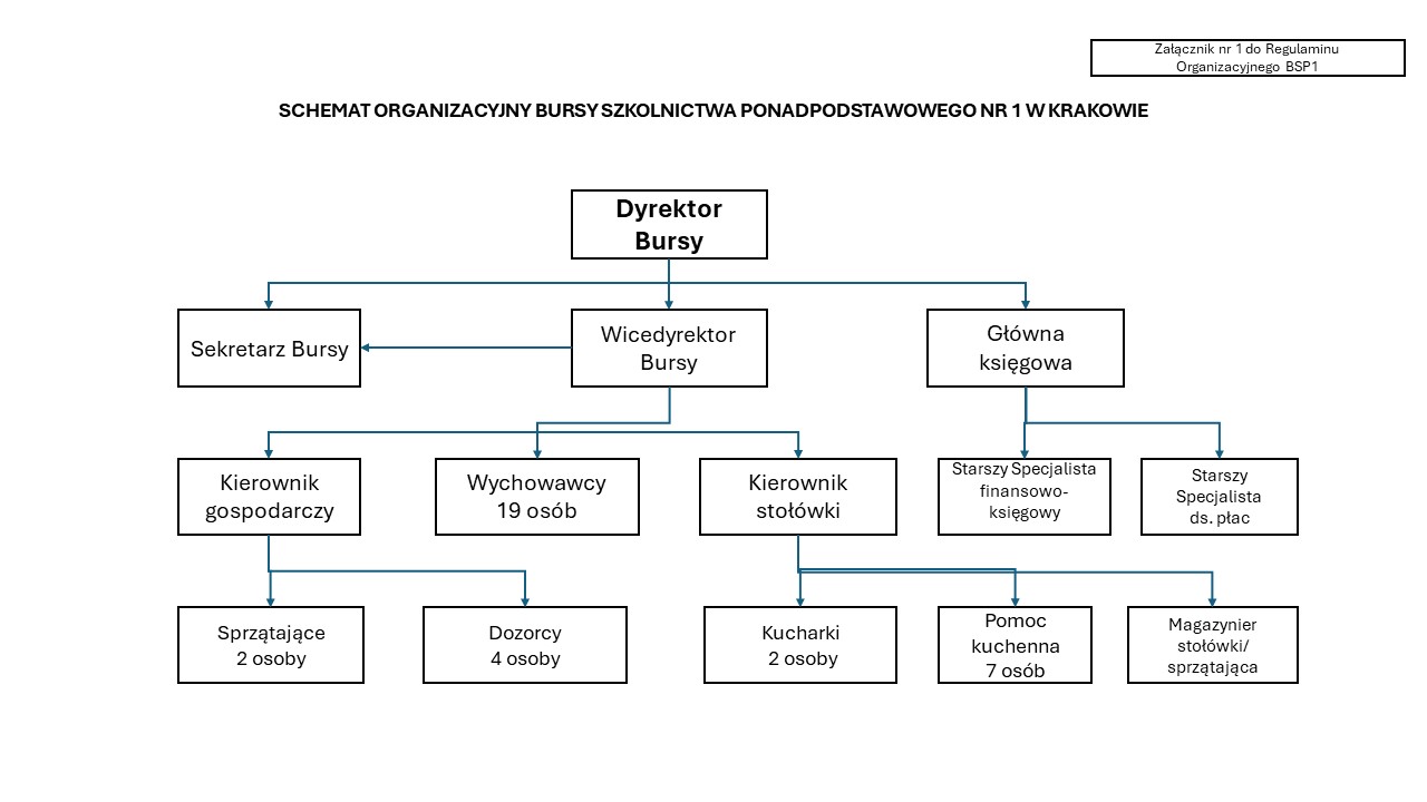 schemat przedstawia strukturę organiazayjną jednostki odpowiedni podział pracy oraz koordynację działań