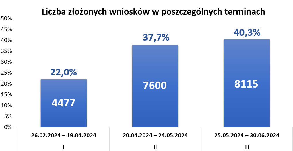 Wykres ilustrujący liczbę wniosków