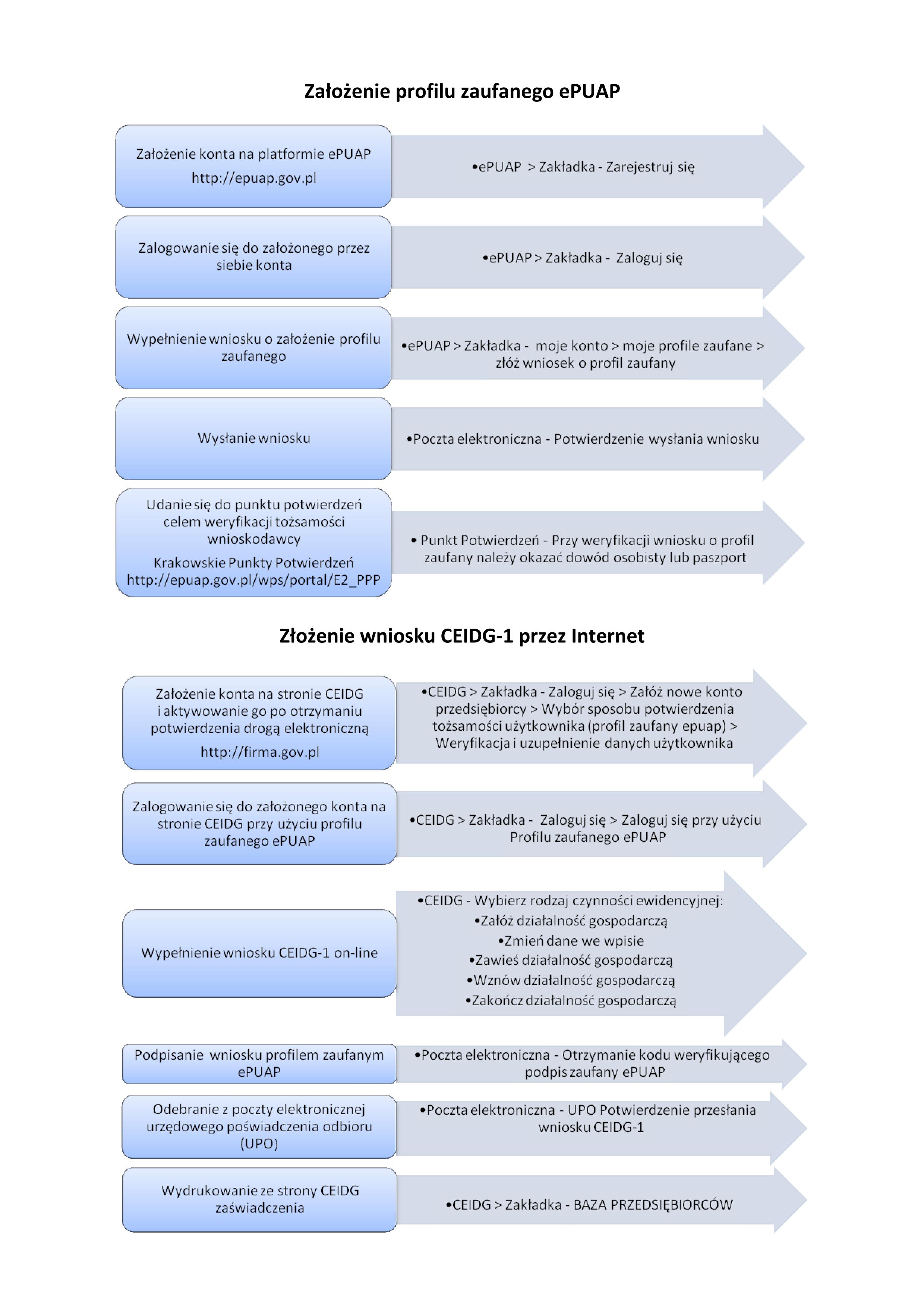 Profil zaufany ePUAP